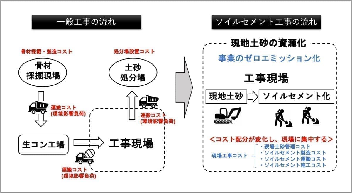 図１.一般工事とソイルセメント工事の比較