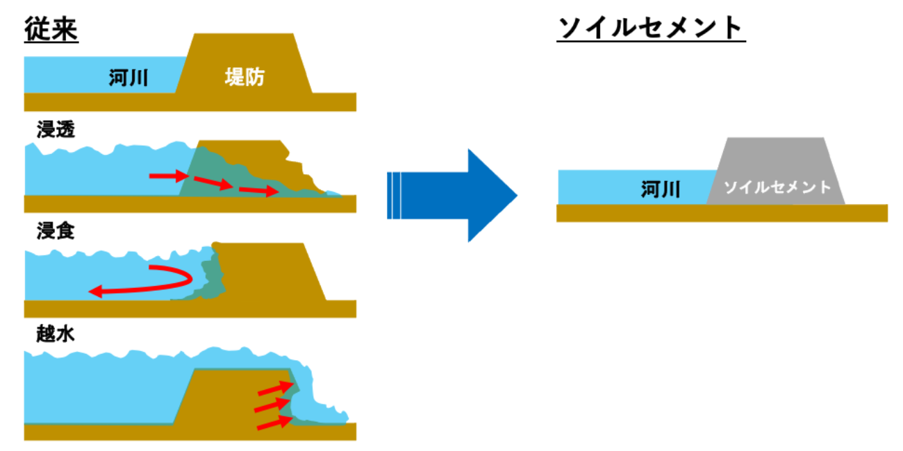 再泥化しない土砂への改質(例:堤防のイラスト図)