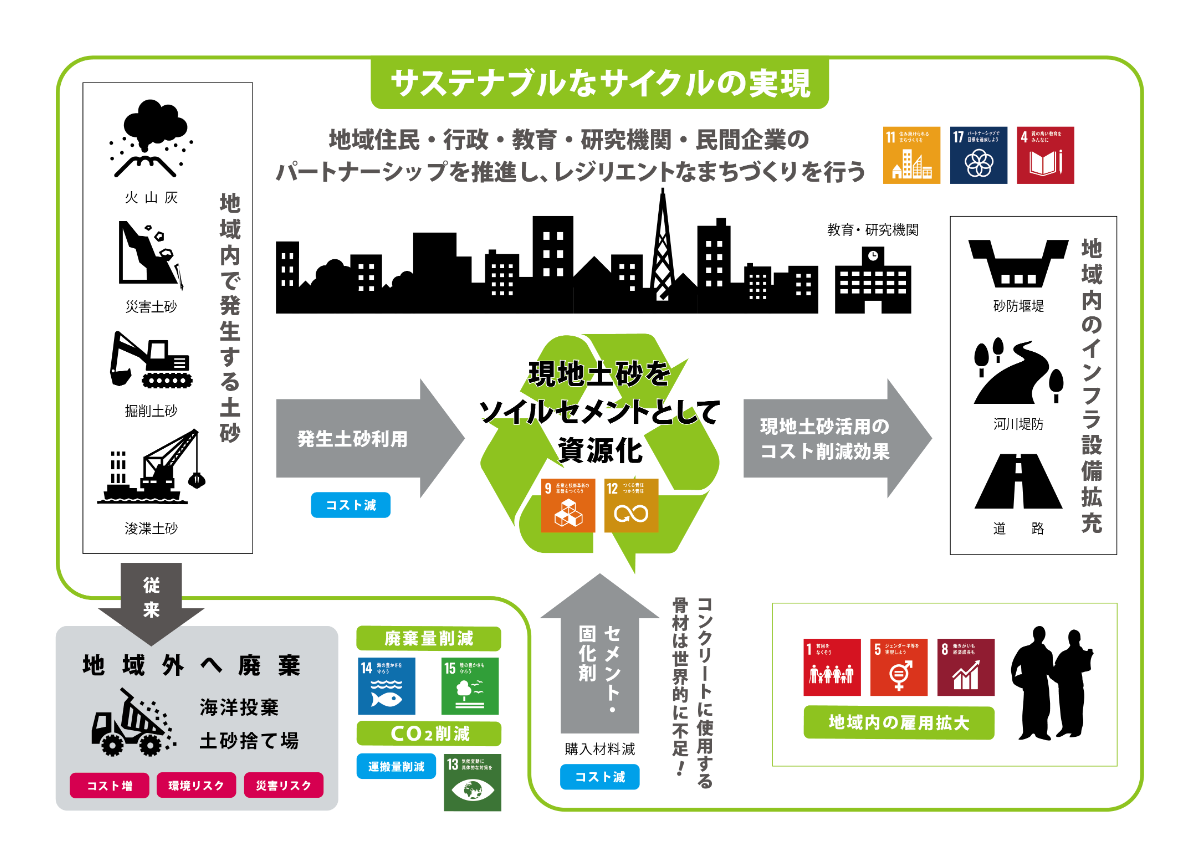 「サスティナブルなサイクルの実現」説明図